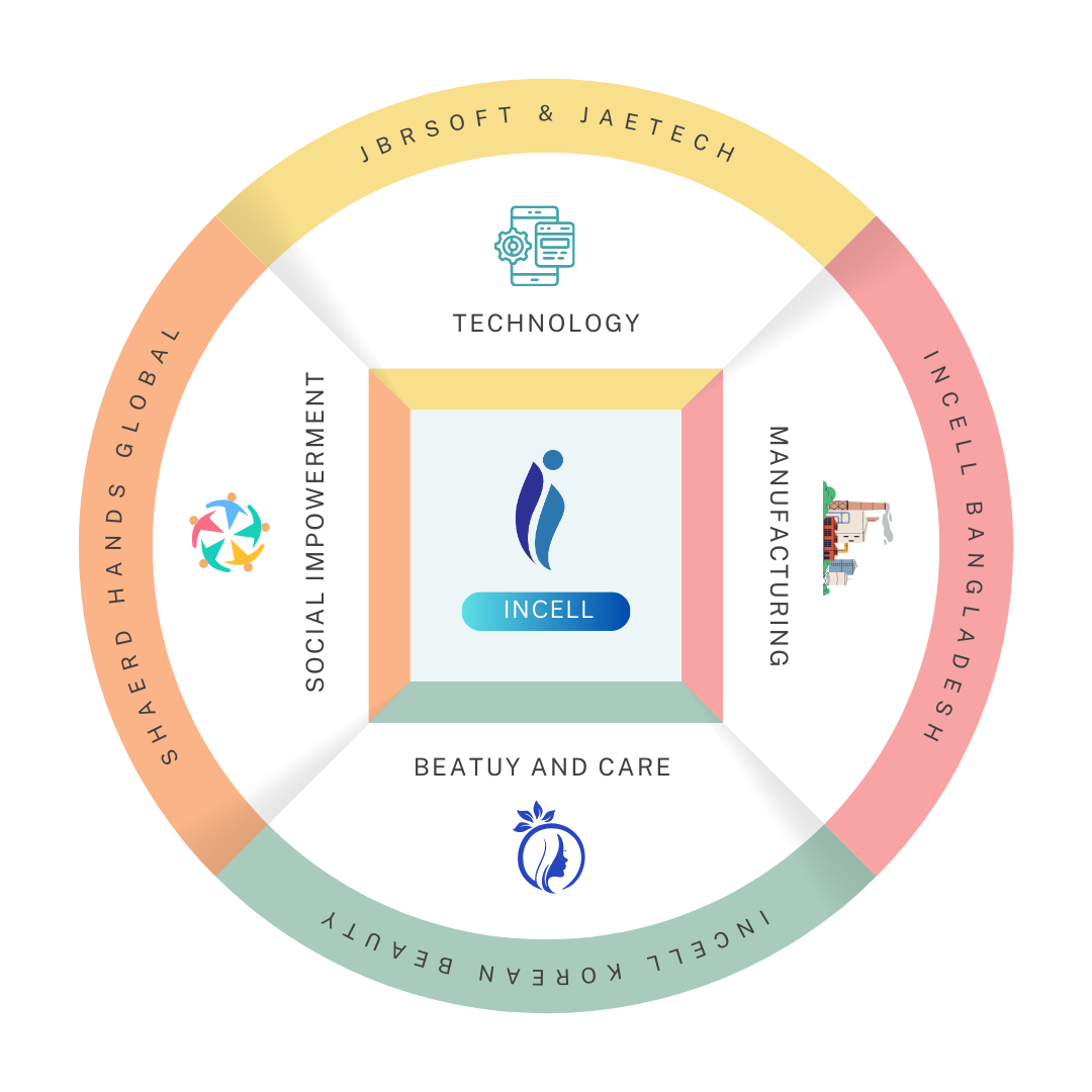 Incell Bangladesh Ecosystem